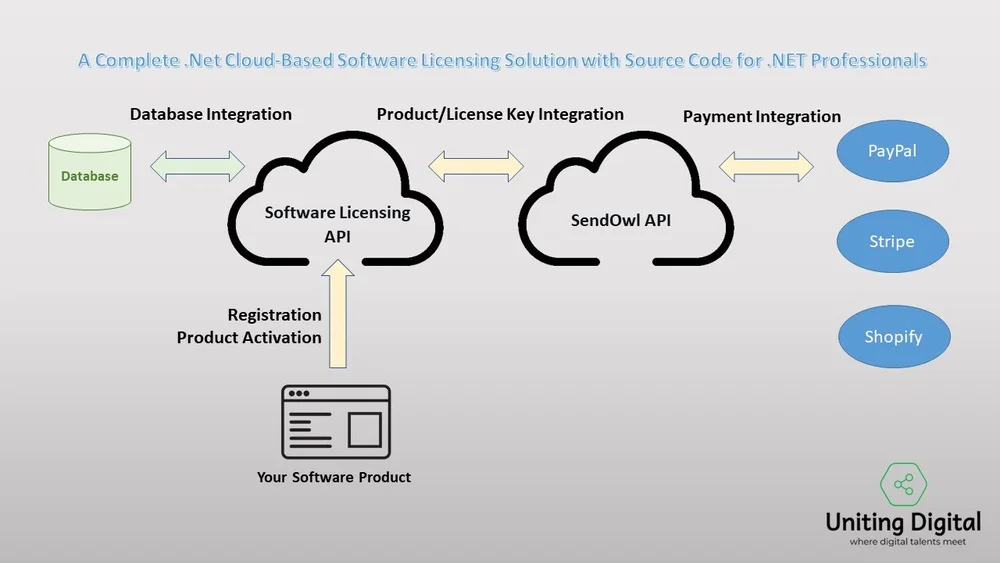 A Complete Net Cloud Based Software Licensing Solution With Source Code For Net Professionals Uniting Digital