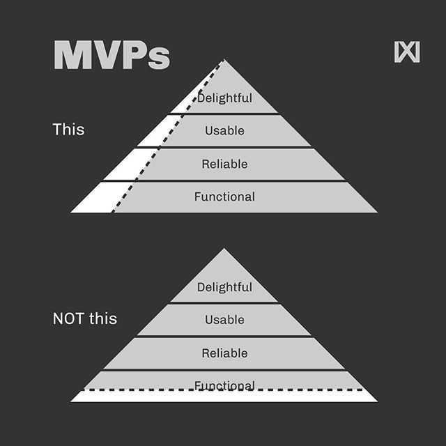 This is what a Minimum Viable Product should look like. A thin slice of a product pyramid, from the capstone to the base. It&rsquo;s such a shame that this is often forgotten. Please don&rsquo;t neglect the pleasurable aspect to a products experience