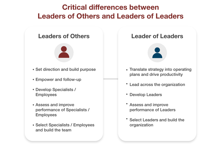 Leader of Leaders — Leadership Pipeline Institute