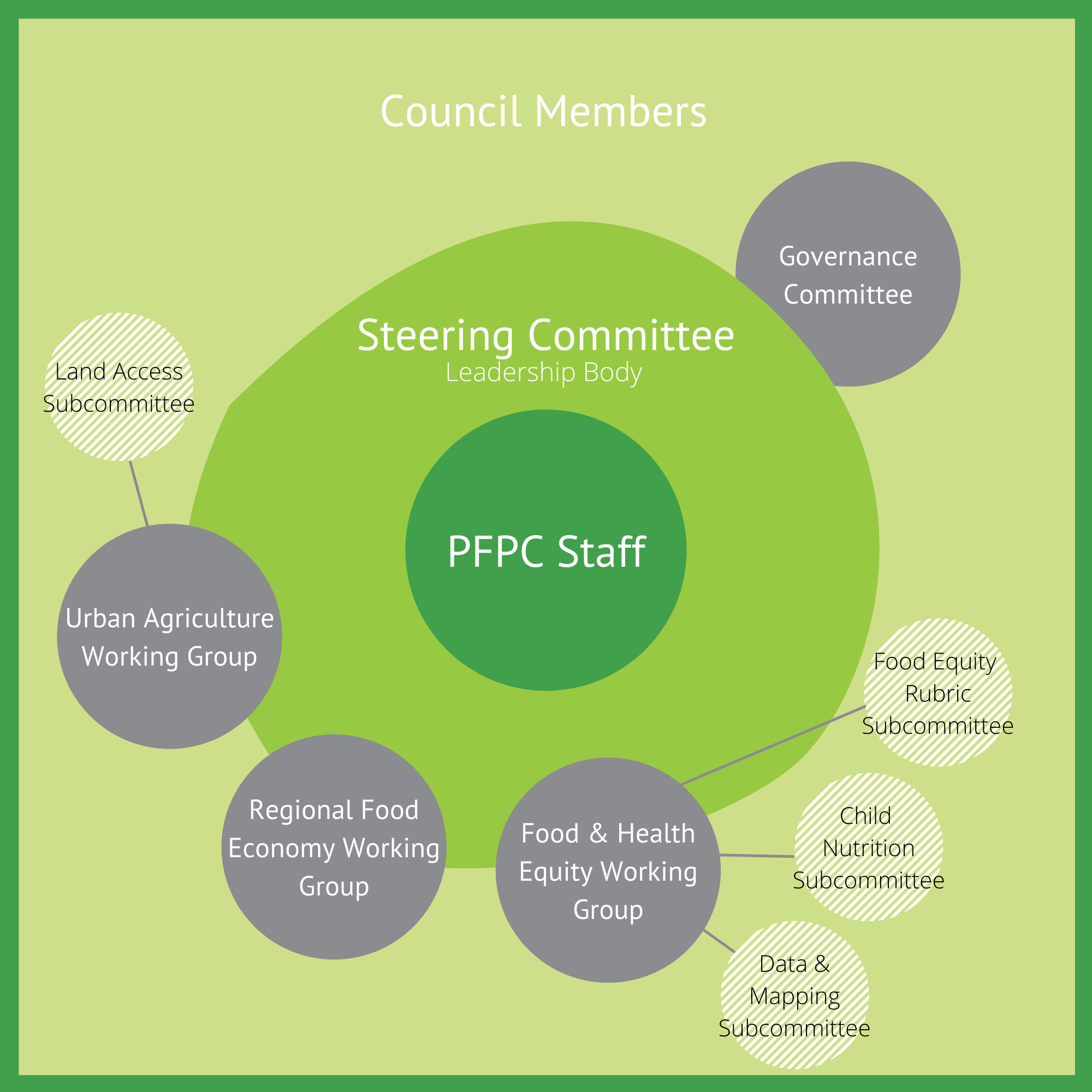 Food Policy Assessment Tool 