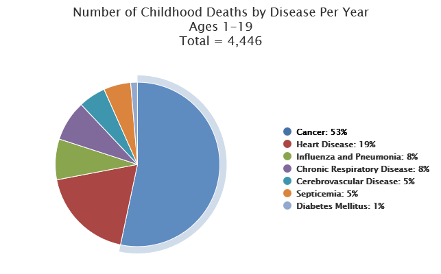 Childhood-Cancer-Deaths-Per-Year.png