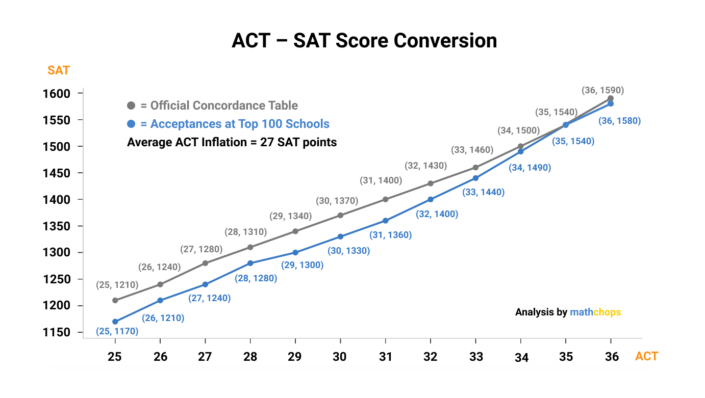 Act Score Comparison Chart