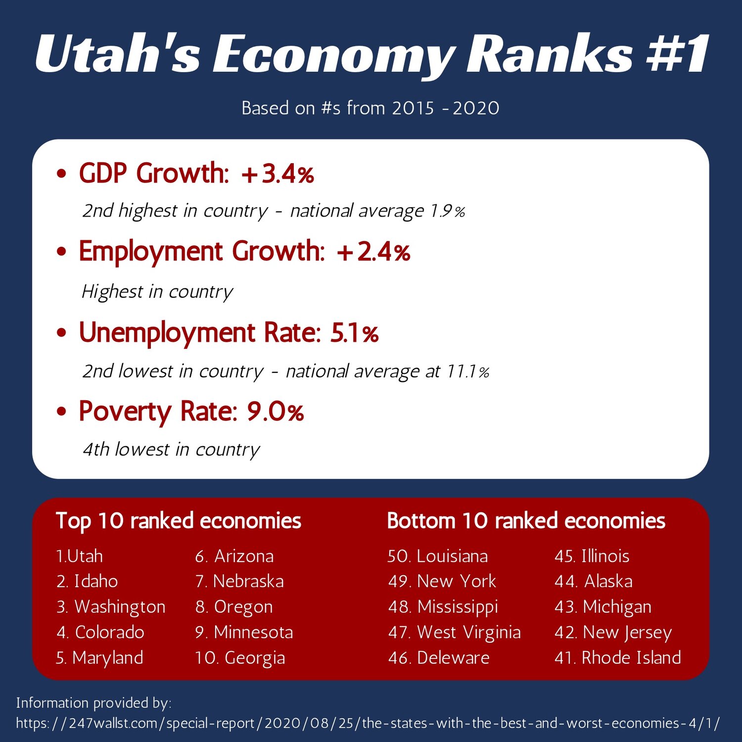 9 15 20 Blog Utahs-Economy-Ranks.jpg