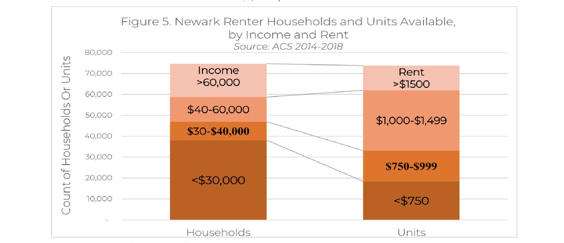 Homes Beyond Reach: An Assessment and Gap Analysis of Newark's Affordable Rental Stock