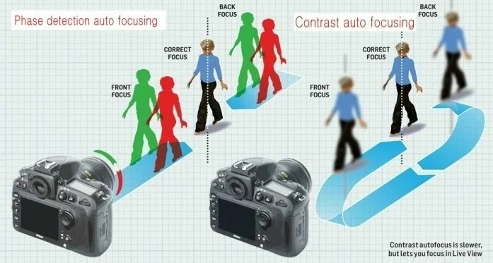 Phase Detection vs Contrast Detection