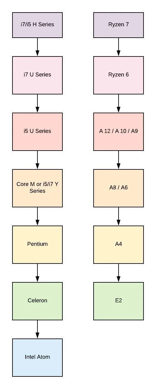CPU Hierarchy