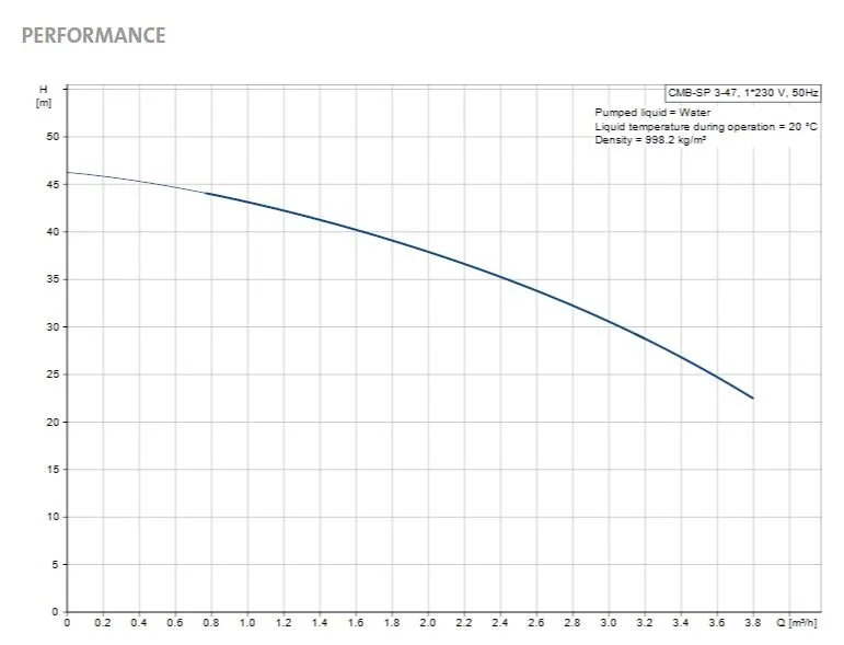 CMB3-47-PM2 Performance.JPG