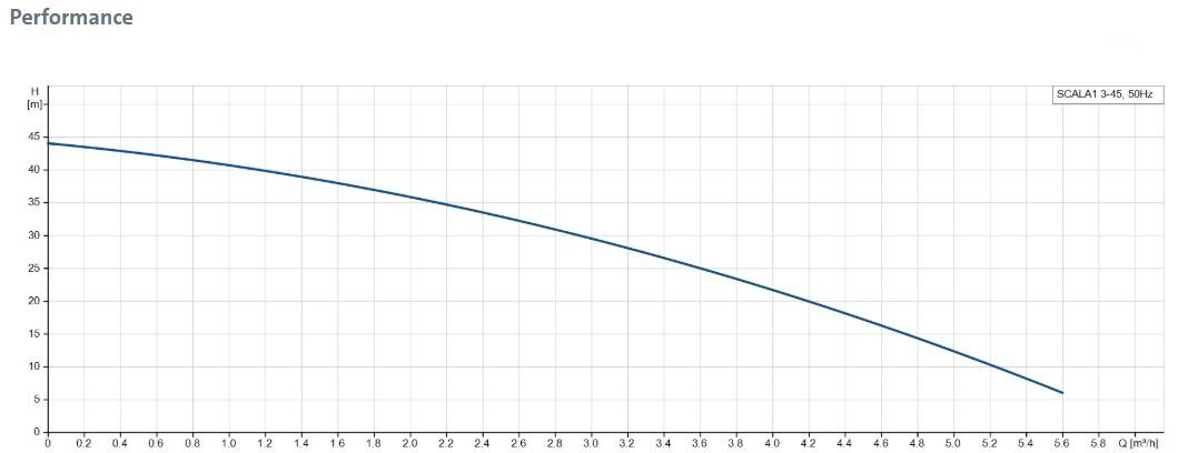 Grundfos SCALA1 3-45 Curve.JPG