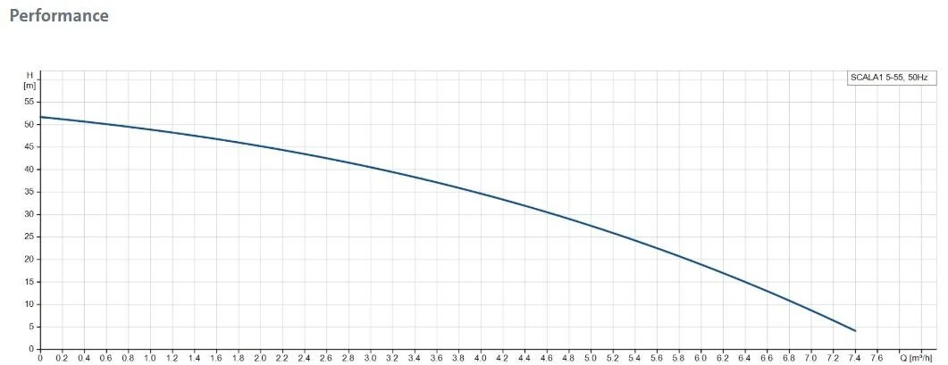Grundfos SCALA1 5-55 Curve.JPG