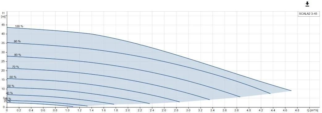 Grundfos SCALA2 3-45 Curve.JPG