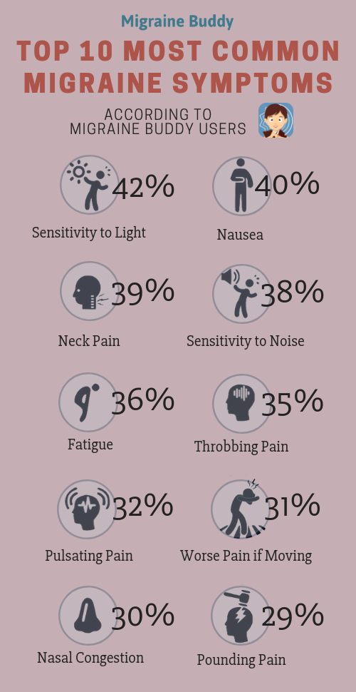 Top 10 most common migraine symptoms.png