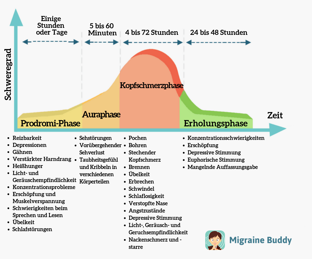 Die Phasen einer Migräne – Prodromi & Aura - Migraine Buddy