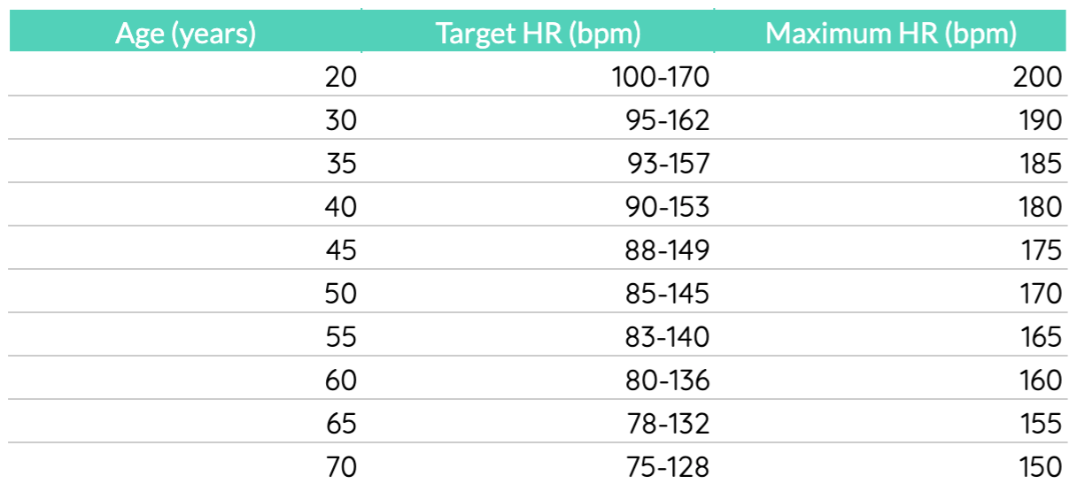 Target ranges from low to high-intensity exercise. Data source: heart.org