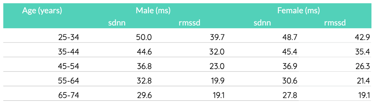 Average HRV values for a healthy population from a 2015 study. Data source: Voss et al. 2015.