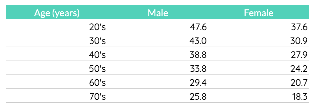 Average VO2Max per age from a Mayo Clinic study. You can find more comprehensive charts from couch potato to Olympic athlete levels. Data source: Mayo Clinic Proceedings.