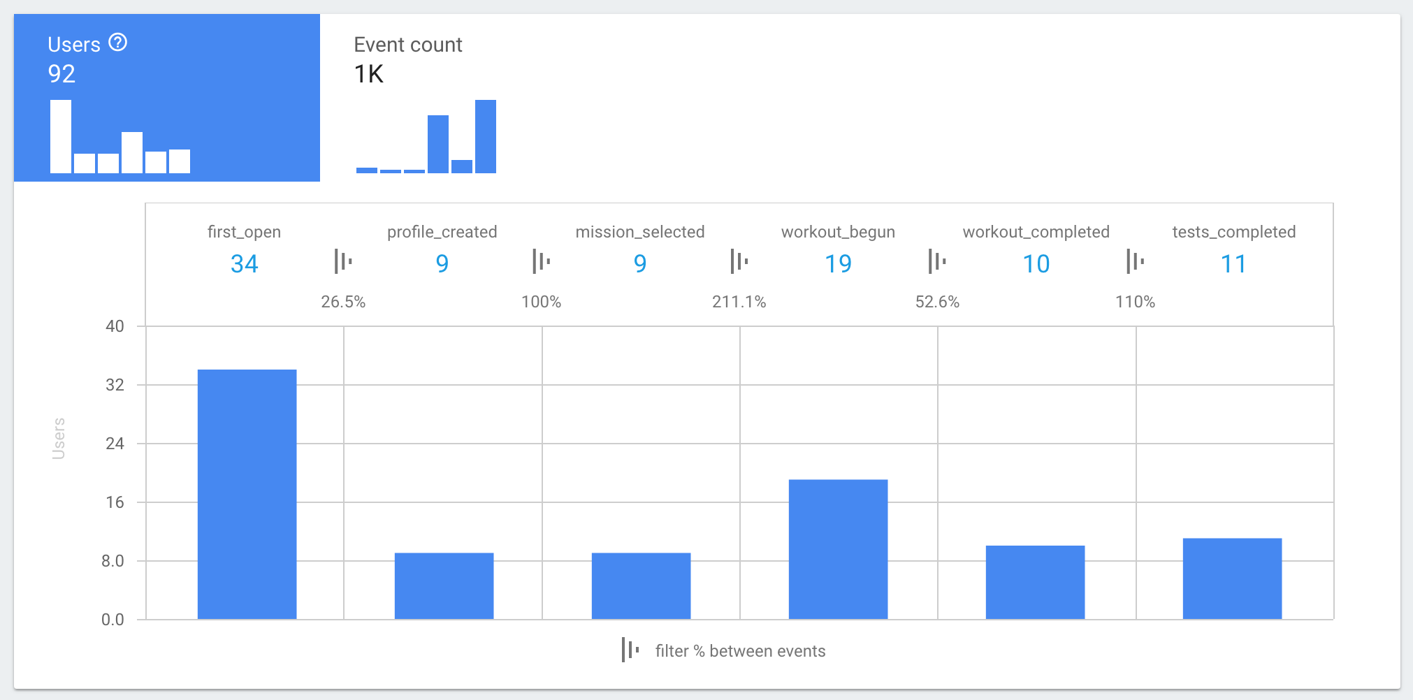 Our post-launch analytics started telling a story of user behavior and also lack of habit change. People who already went to the gym continued to go to the gym. Habit change is hard!