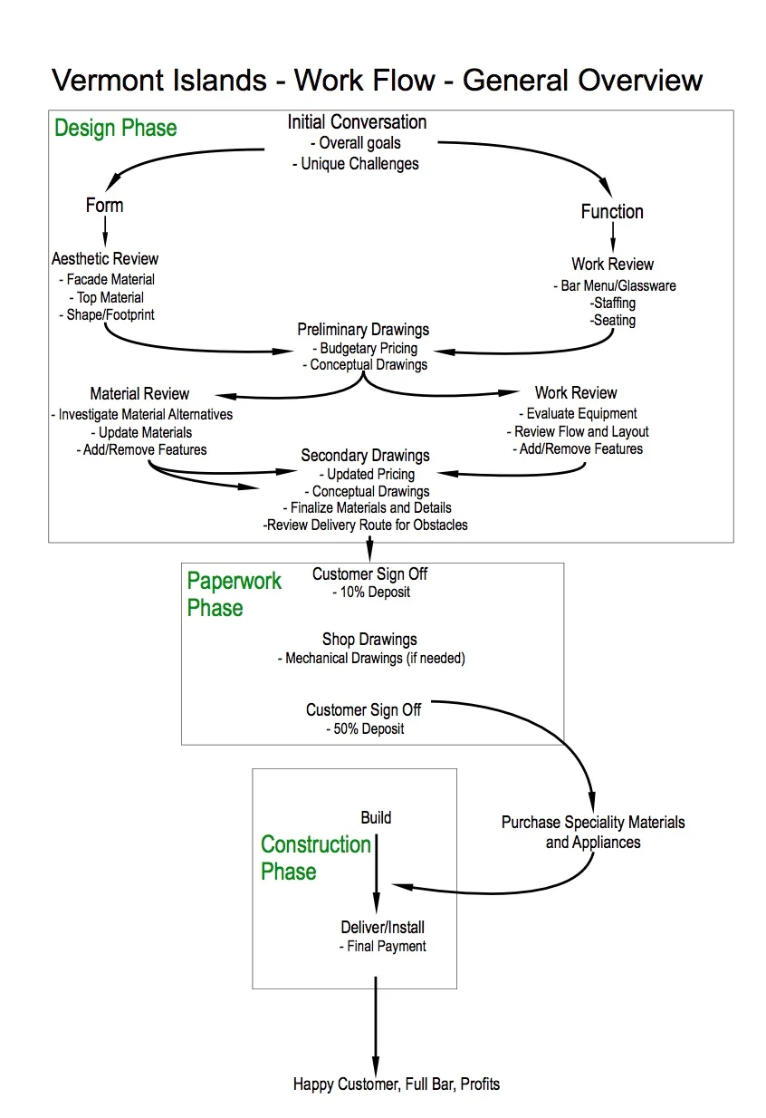 Vermont Islands Process.jpeg