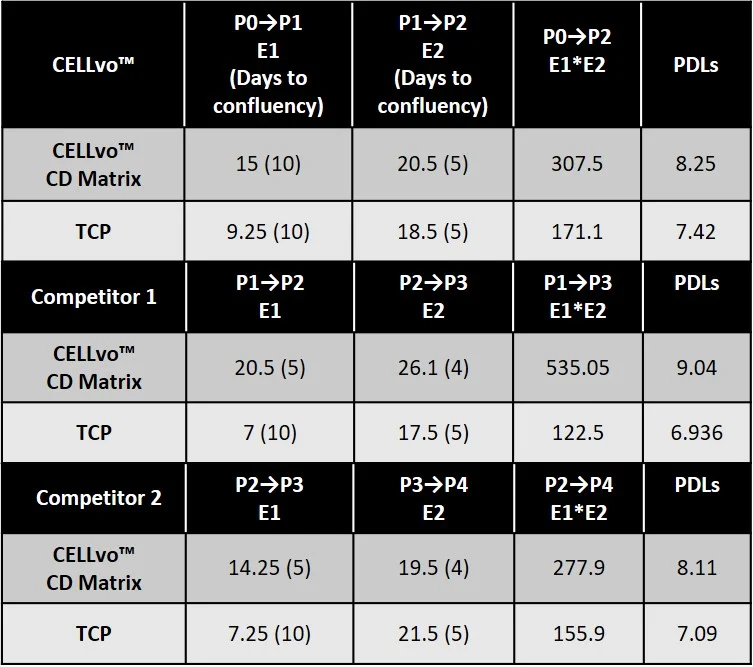 Table 1. The fold of expansion (E1) was calculated as the average cell number at first passage divided by the average cell number seeded. The fold of expansion (E2) was calculated as the average cell number at second passage divided by the average cell number seeded. The total folds of expansion from start to finish= E1 x E2. The Population Doubling Level (PDL) was calculated using the formula: PDL=Log10(N/N0)x3.32 in which N=number of cells at the time of harvesting and N0=number of cells at the seeding time. PDL on each substrate was calculated using the average number of cells at first passage to the last passage.