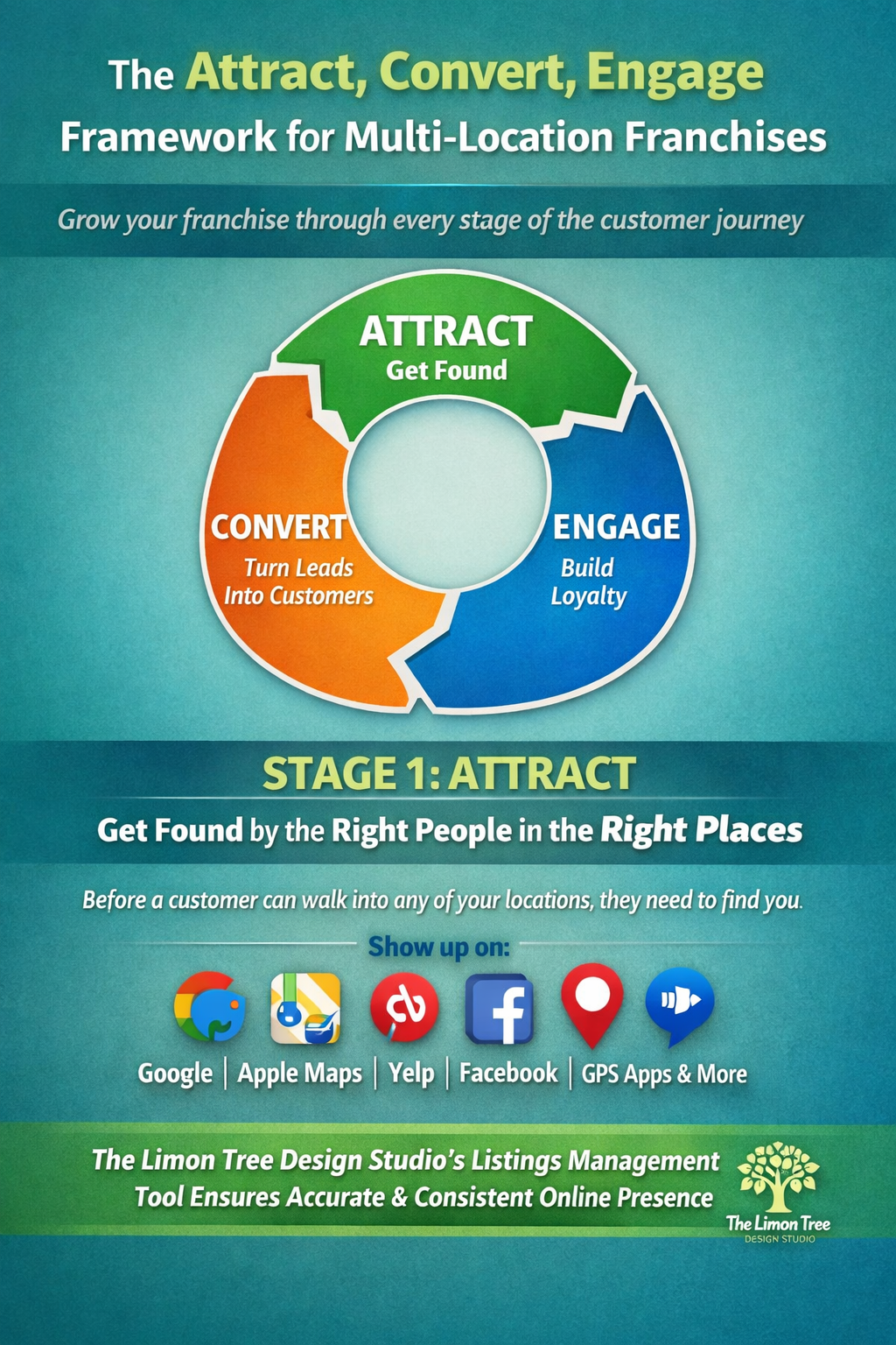 The Attract, Convert, Engage Framework for Multi-Location Franchises