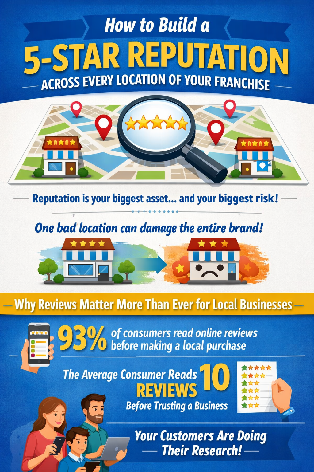 How to Build a 5-Star Reputation Across Every Location of Your Franchise