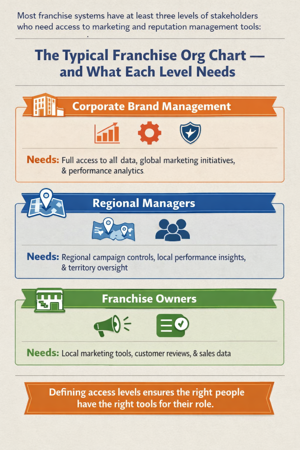 User Access Management: How to Structure CRM Permissions for a Growing Franchise