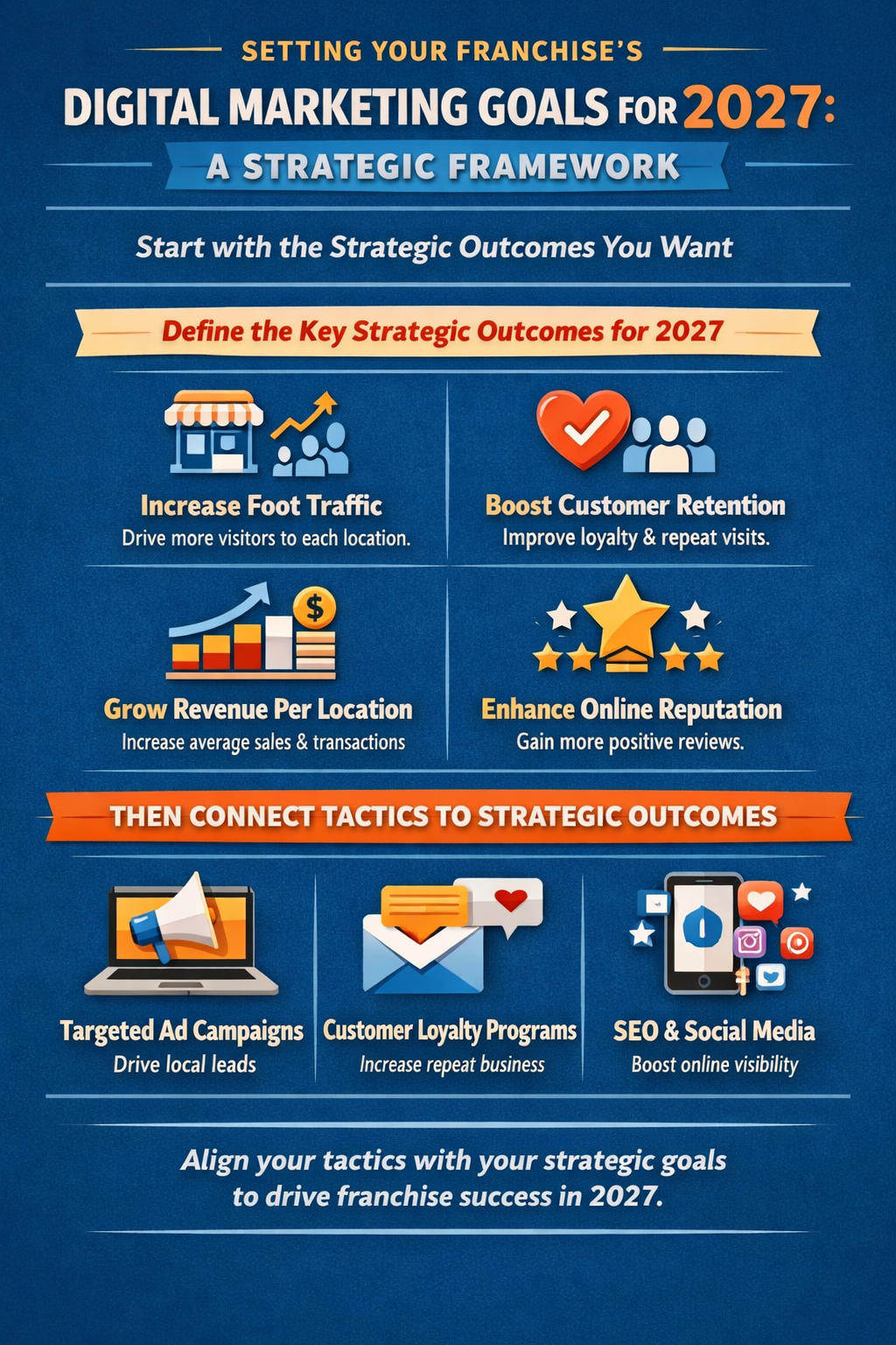 Setting Your Franchise's Digital Marketing Goals for 2027: A Strategic Framework