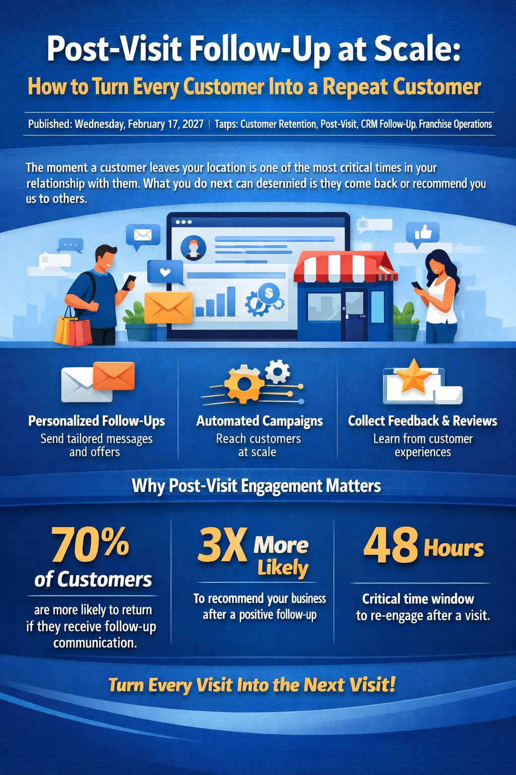 Post-Visit Follow-Up at Scale: How to Turn Every Customer Into a Repeat Customer