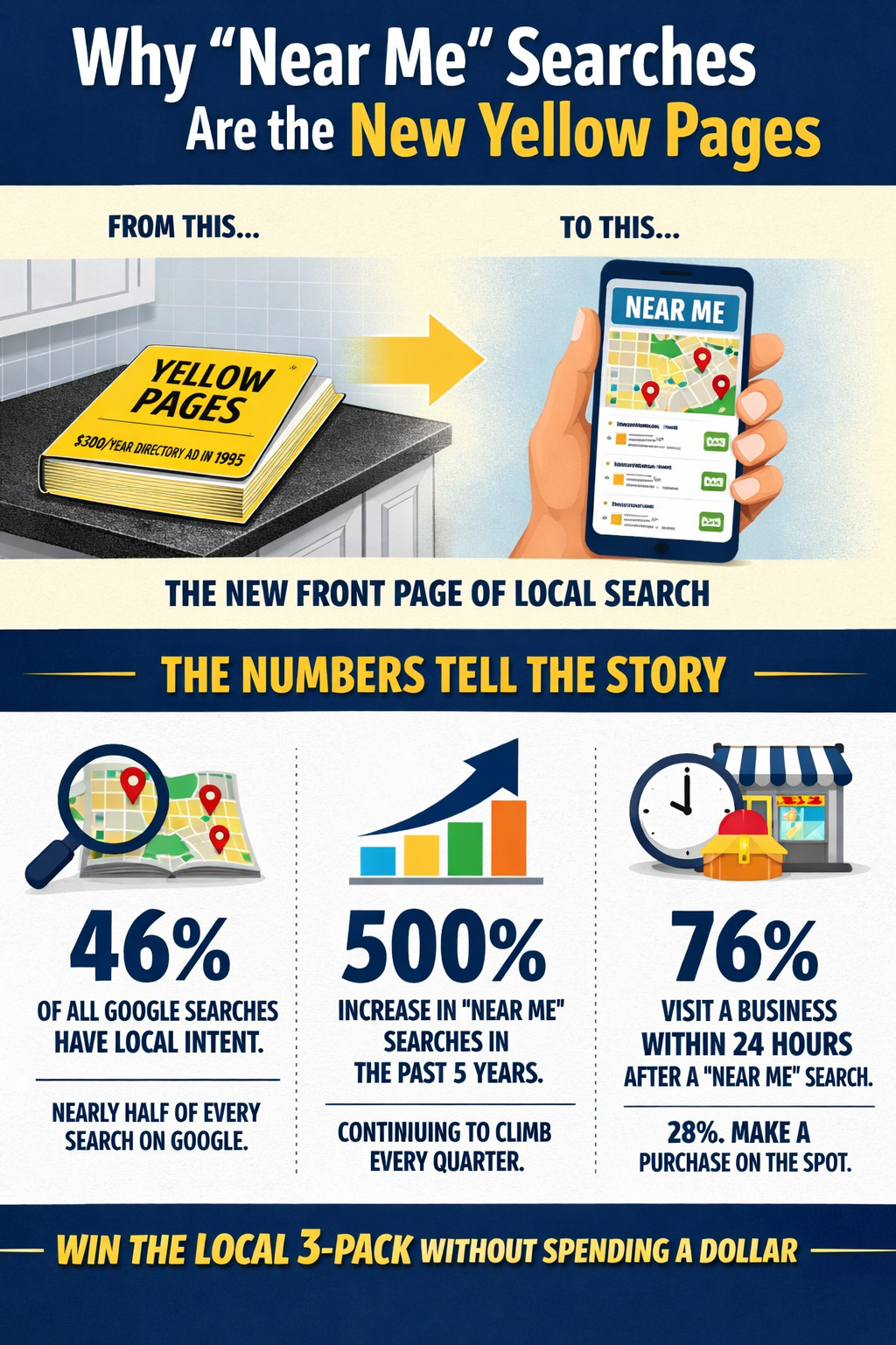 Why “Near Me” Searches Are the New Yellow Pages