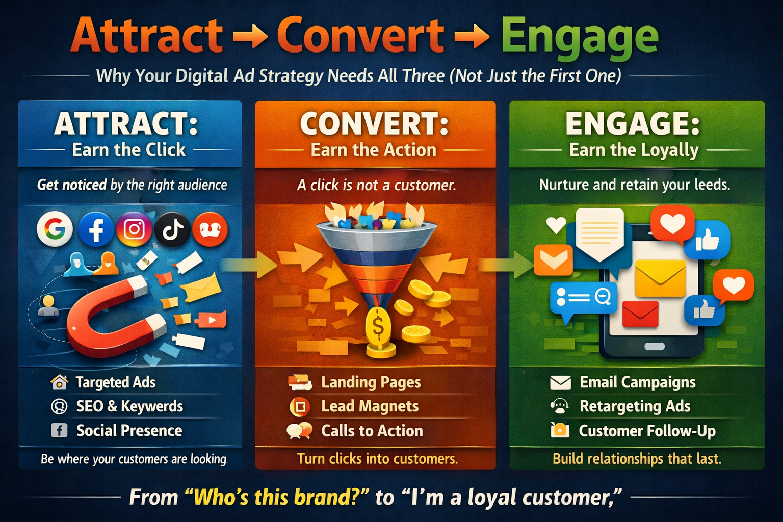  Attract, Convert, Engage: Why Your Digital Ad Strategy Needs All Three (Not Just the First One)