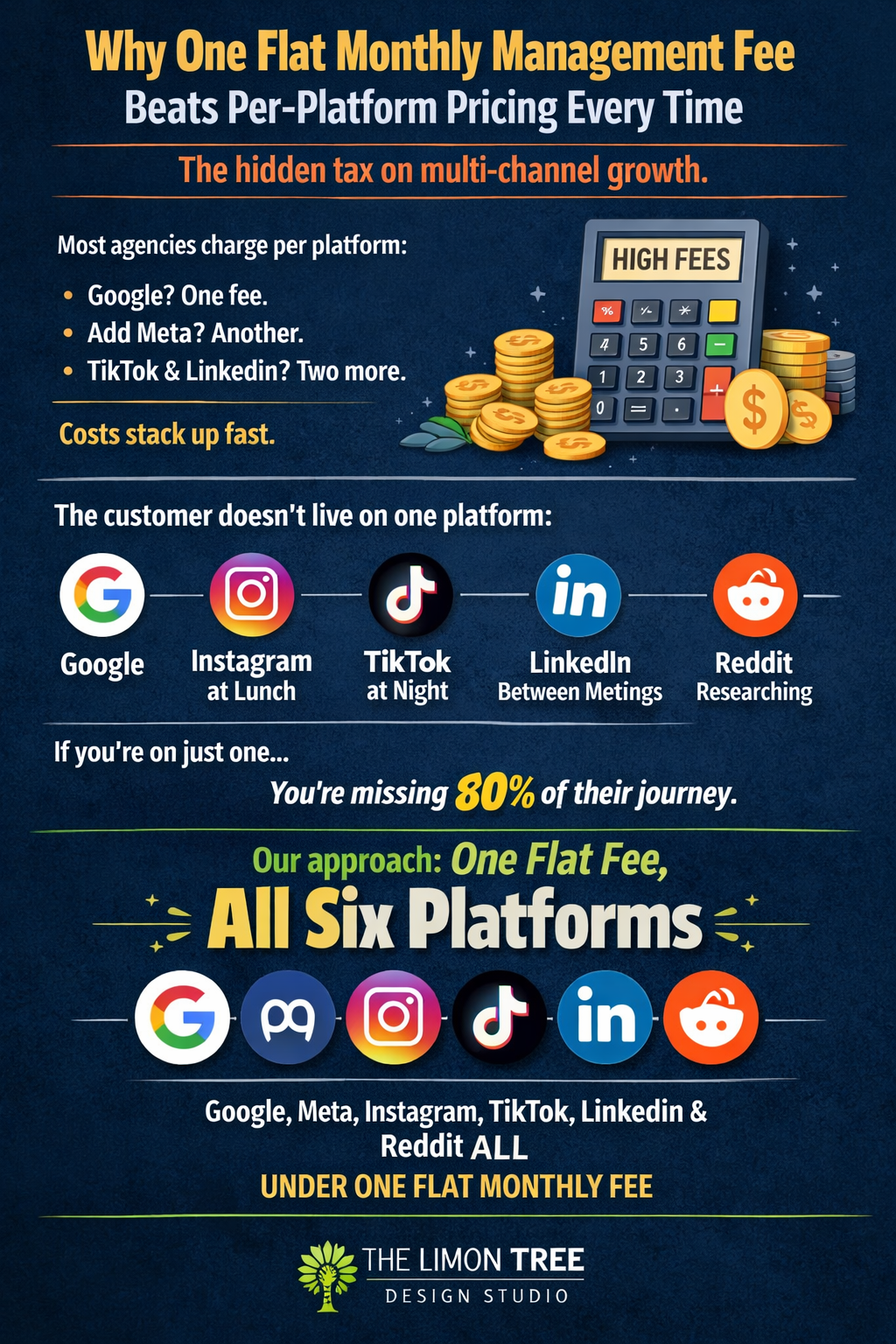 Why One Flat Monthly Management Fee Beats Per-Platform Pricing Every Time