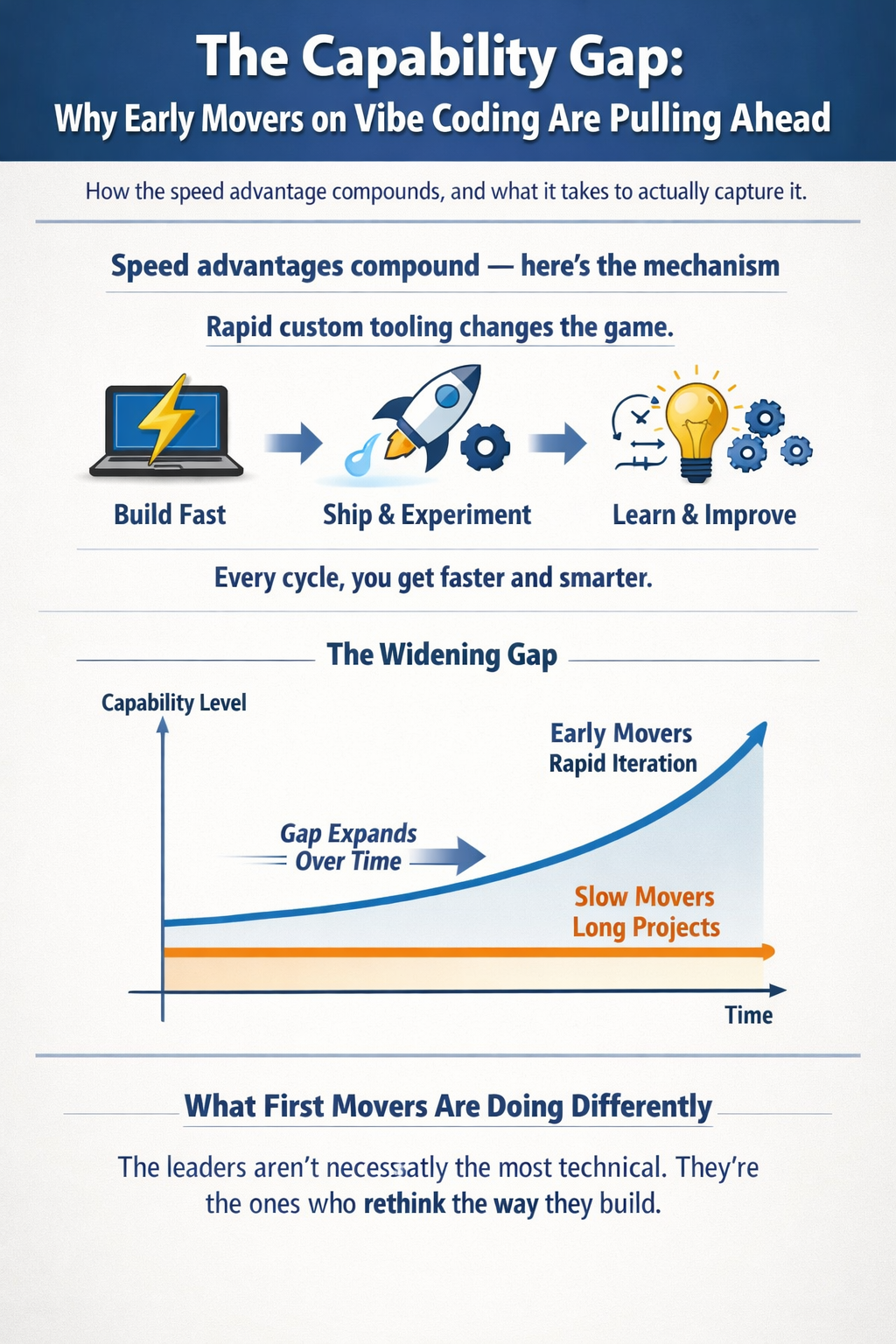 The Capability Gap: Why Early Movers on Vibe Coding Are Pulling Ahead