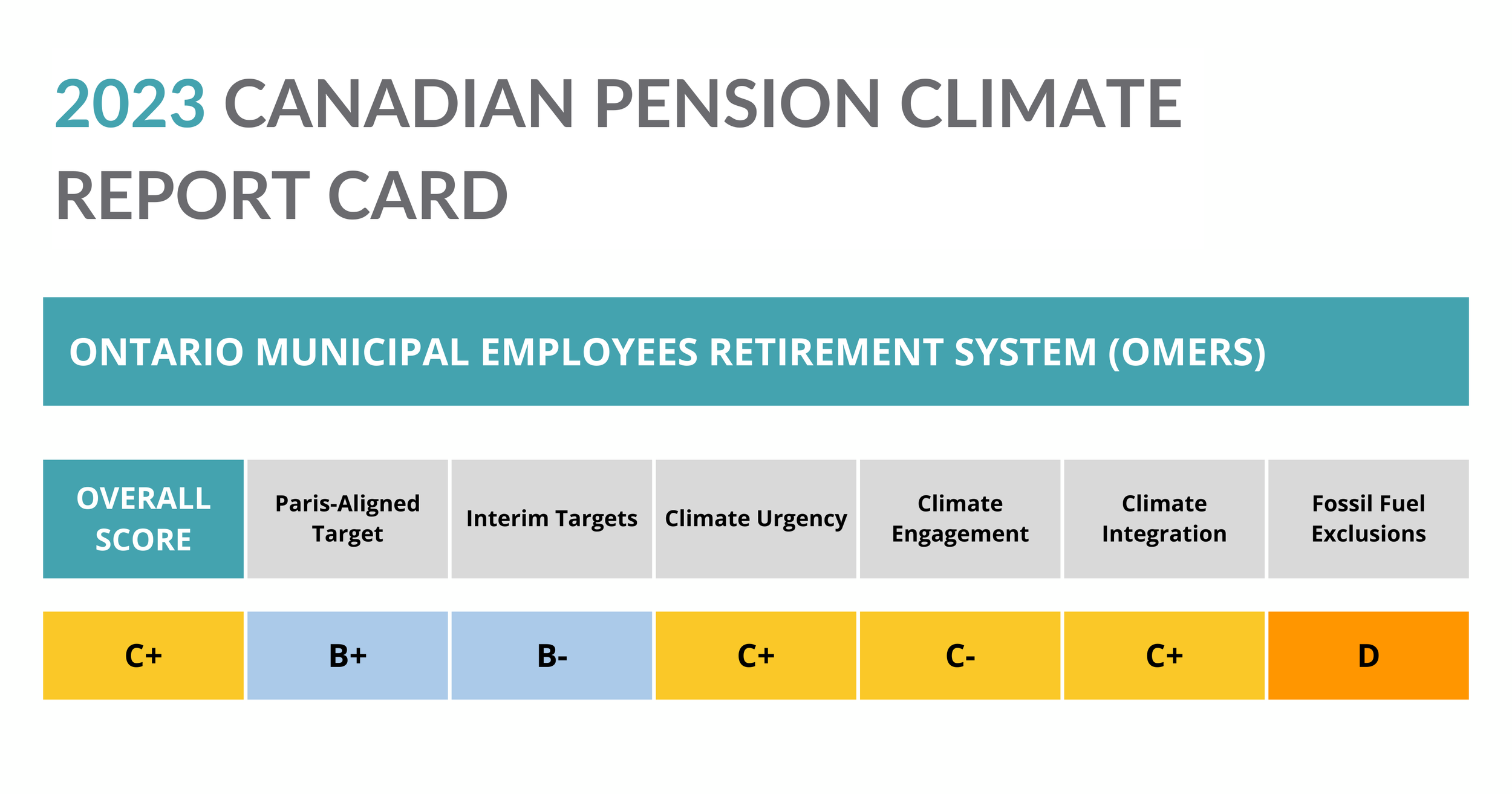 OMERS Report Card 2023 — Shift Protect Your Pension and the