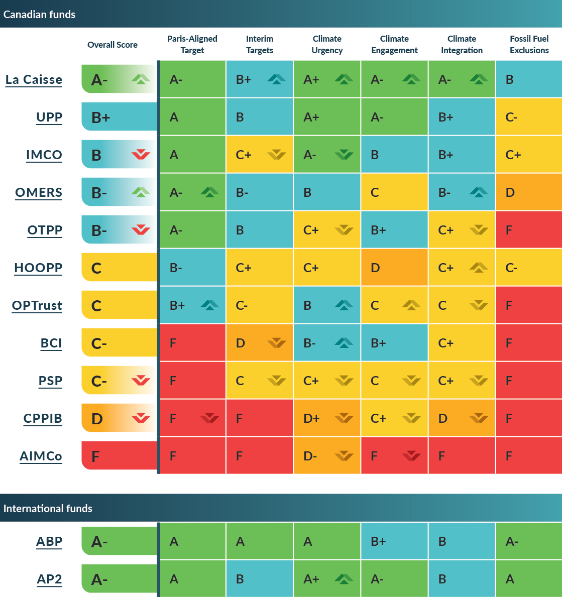 Pension Fund Climate Scores Table