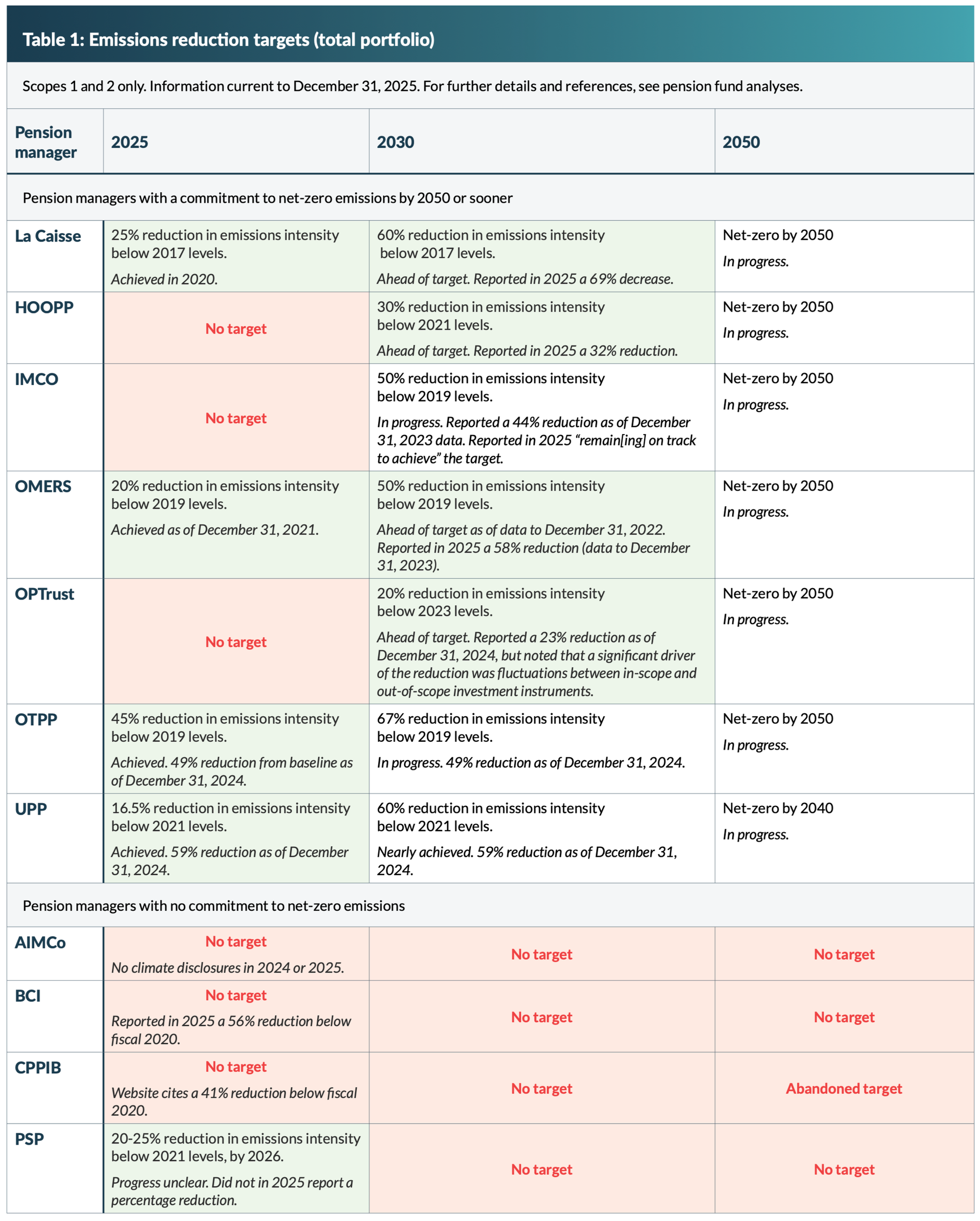 Emissions Reduction Targets – Report Card 2025 — Shift - Protect Your ...
