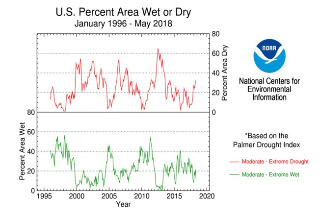 US drought index 1996-2018 JPG.jpg