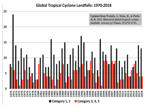 Hurricanes - global landfalls 1970-2018.png