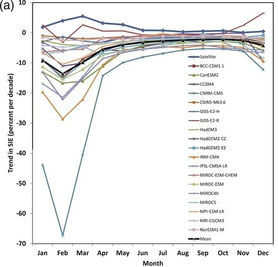 Growing Antarctic Sea Ice Defies Climate Models – Climate Depot
