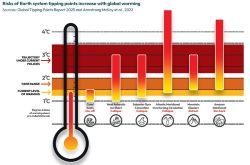 The Evidence Shows We Are Nowhere Near a Climate Tipping Point, As Alarmists Claim