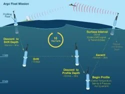 Uncertainty in Ocean Heat Content May Be Grossly Underestimated
