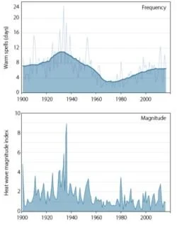 No Evidence That Weather Extremes Becoming More Frequent or Intense: (1) Heat Waves