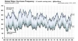 No Evidence That Weather Extremes Becoming More Frequent or Intense: (4) Hurricanes and Typhoons