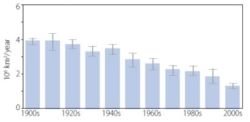 No Evidence That Weather Extremes Becoming More Frequent or Intense: (6) Wildfires