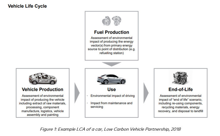 Figure 1: Example LCA of a car, Low Carbon Vehicle Partnership, 2018