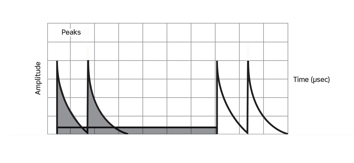 Sample galvanic waveform