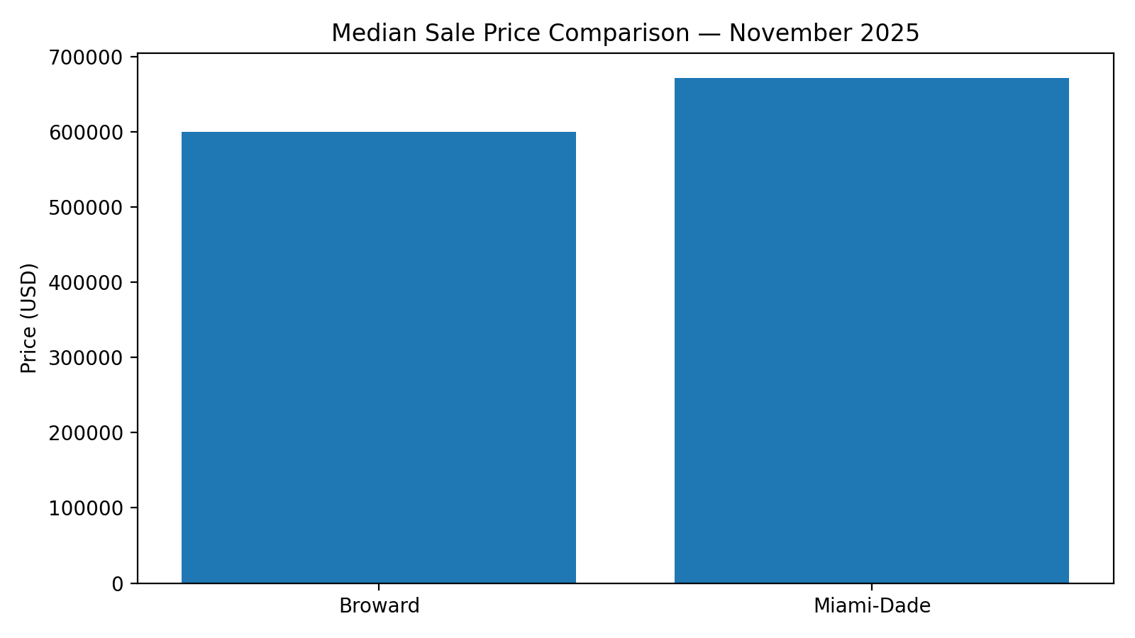 Median sale price comparison: Broward County vs Miami-Dade County — November 2025
