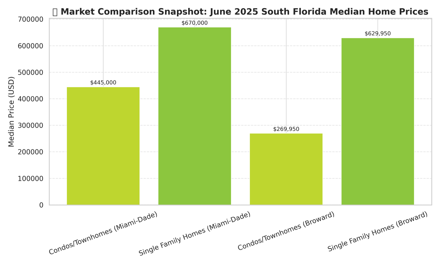 June 2025 South Florida Median Home Prices Chart