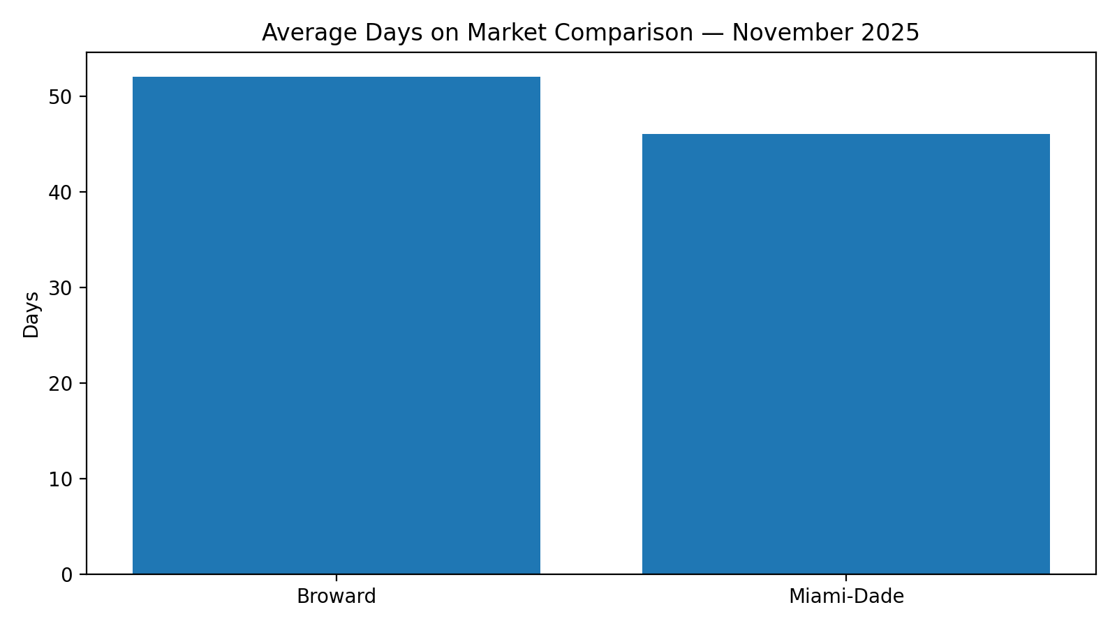 Days on market comparison: Broward County vs Miami-Dade County — November 2025