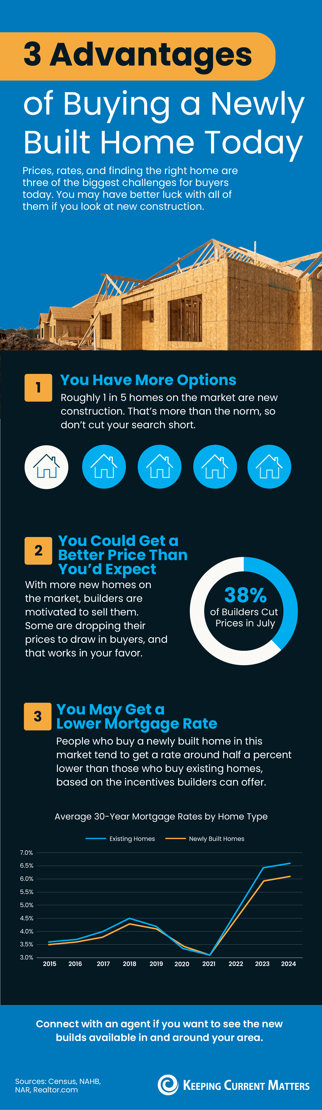3 Advantages of Buying a Newly Built Home in 2025 | The Listing Team