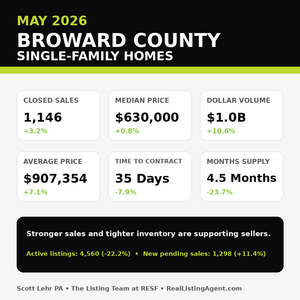  May 2026 Broward &amp; Miami-Dade Real Estate Market Update