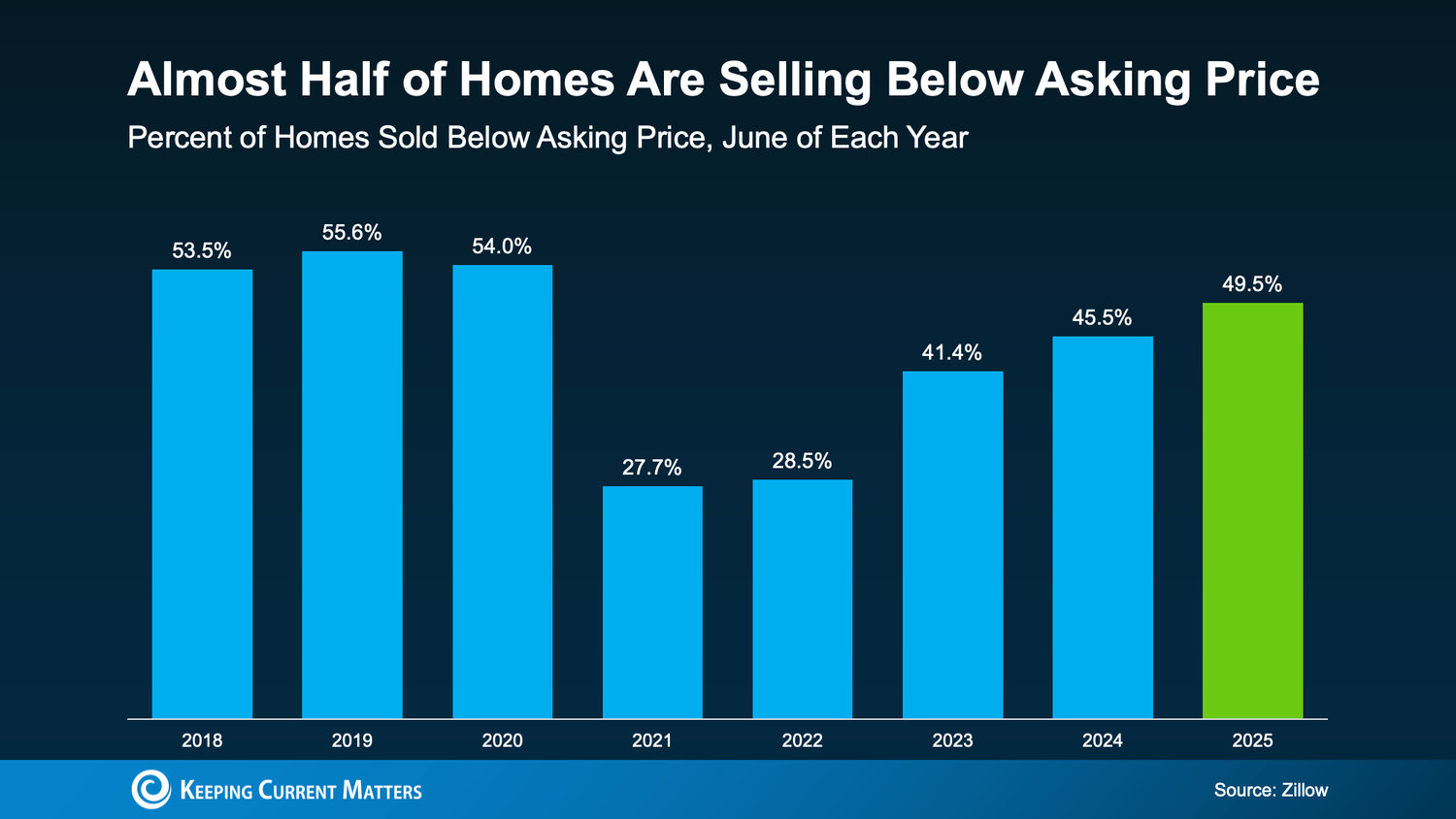 Why 50% of Homes Are Selling for Under Asking and How To Avoid